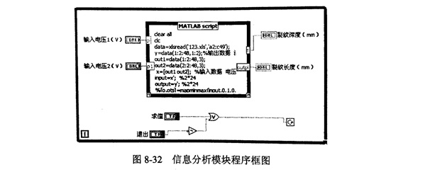 金剛石鋸片檢測的信號分析模塊的程序設(shè)計